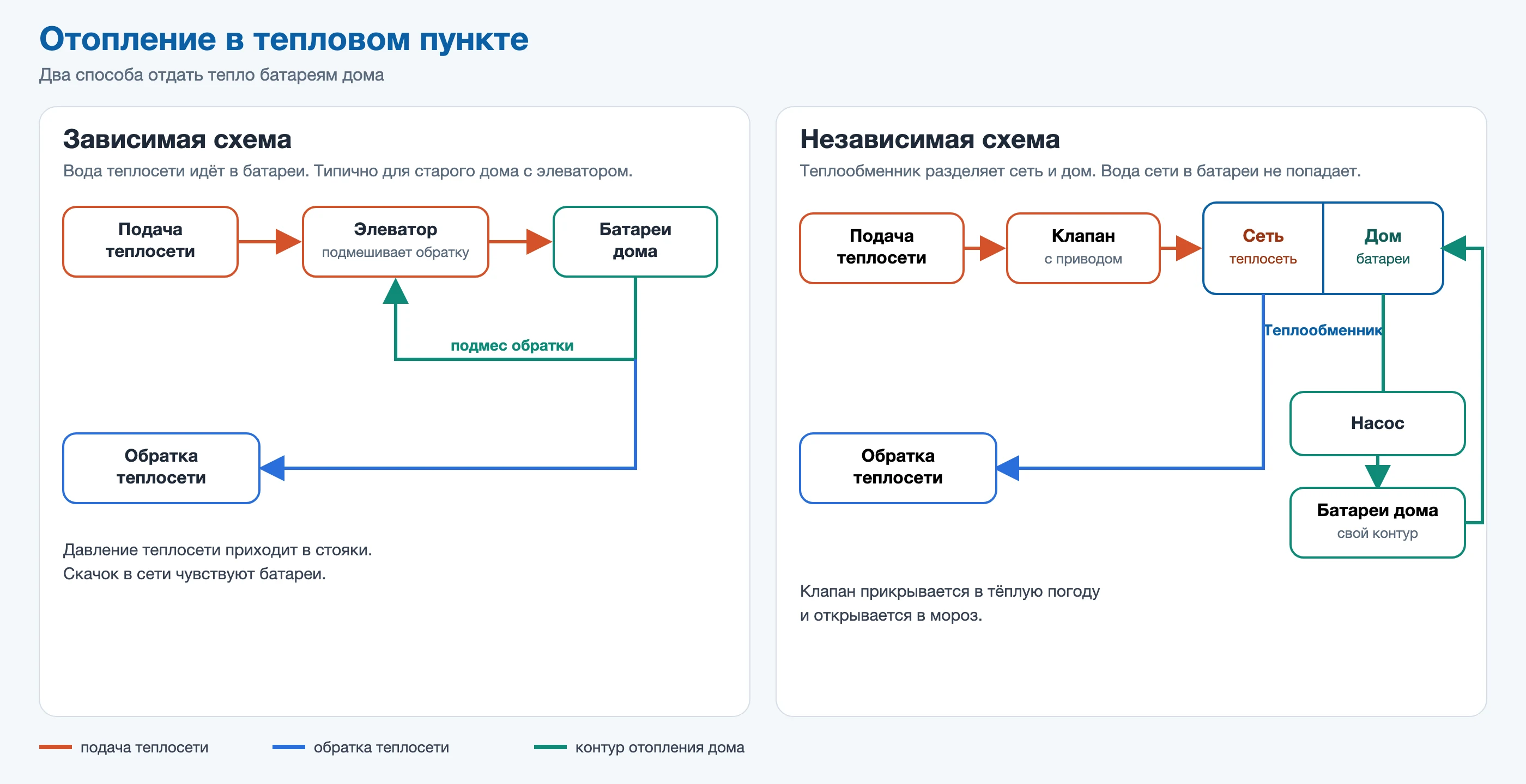 Зависимая схема отопления с элеватором и независимая схема с теплообменником