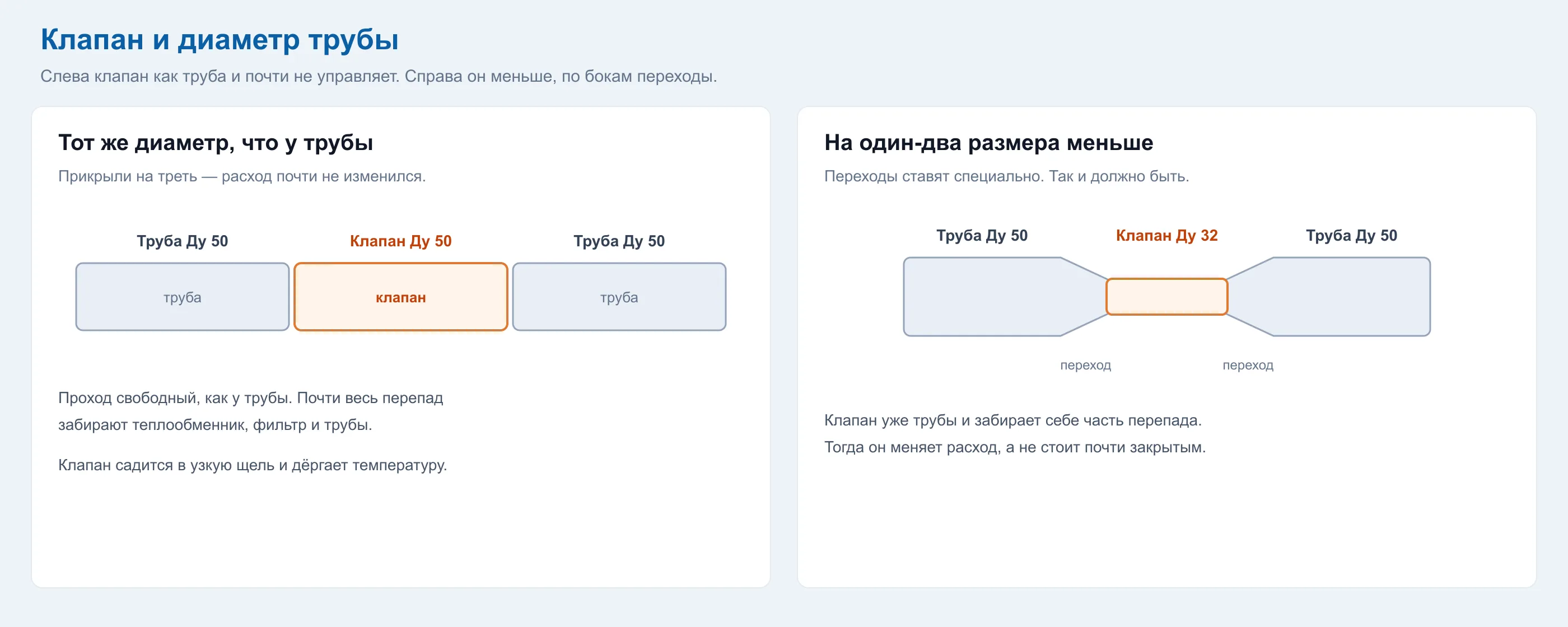 Слева регулирующий клапан того же диаметра, что труба. Справа клапан меньше трубы, по бокам переходы.